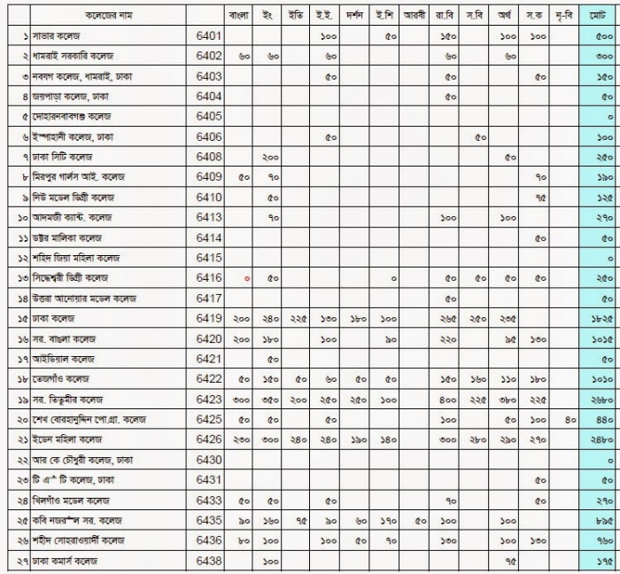 জাতীয় বিশ্ববিদ্যালয়ের অধিনে সকল কলেজের বিষয়ভিত্তিক আসন সংখ্যা জেনে নিন এখান  থেকে
