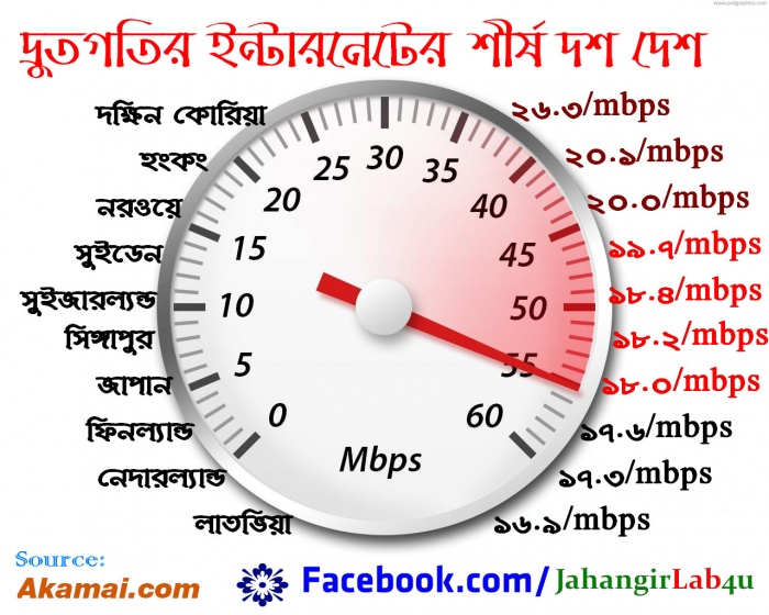 ইন্টারনেট স্পীড ও এর ব্যবহার আপ-টু-ডেট ২০১৭