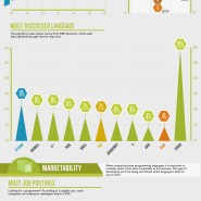 কোডিং যুদ্ধ – কোন প্রোগ্রামিং ল্যাঙ্গুয়েজ শিখবেন? কোনটার ট্রেন্ড বেশি?