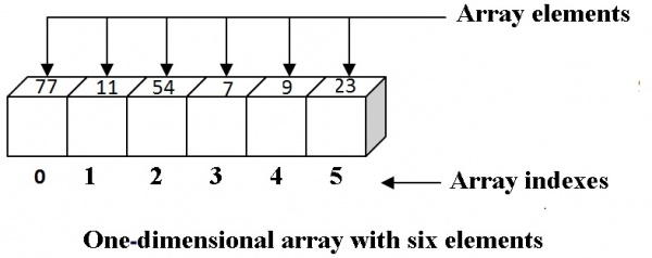 প্রোগ্রামিং এ Array ও এর ব্যবহার।