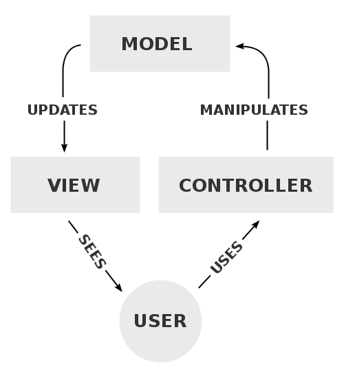 MVC / Model–view–controller নিয়ে সংক্ষিপ্ত ধারণা