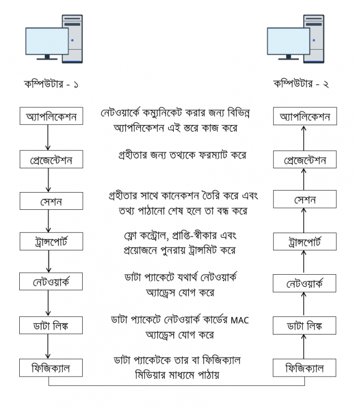 osi-model-7-layer-data-flow-system