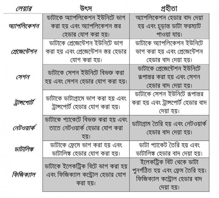osi-model-7-layer-working-system