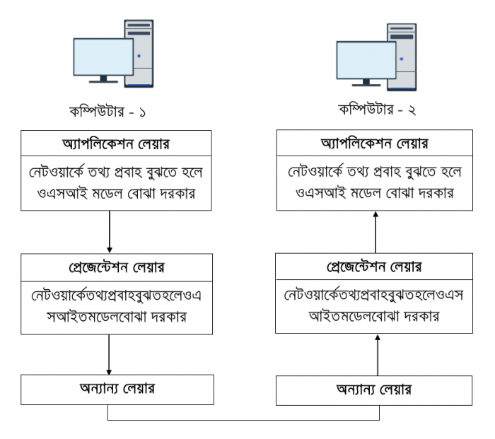 presentation-layer-data-compression