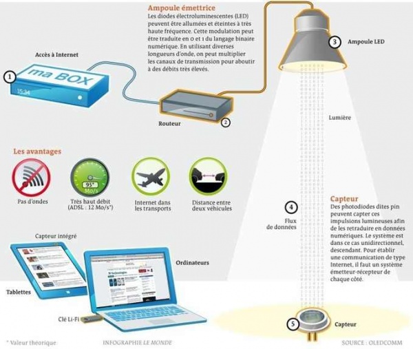 অত্যাধুনিক যোগাযোগের জন্যে আসছে লাই-ফাই (Li-Fi)