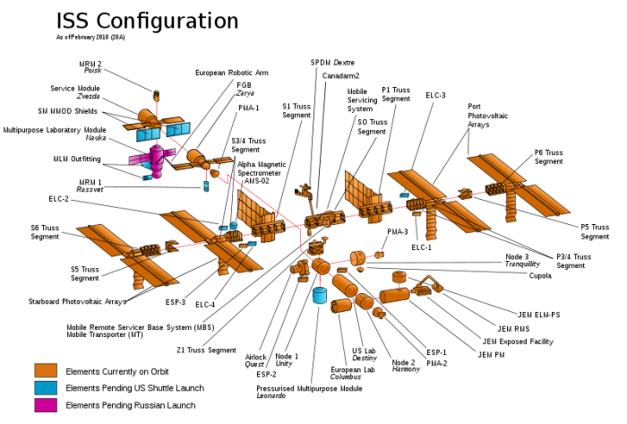 800px-ISS_configuration_2010-02_en.svg