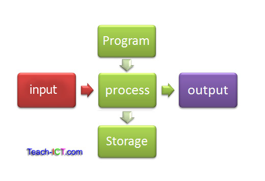 আসুন কম্পিউটারের সাথে পরিচিত হই-পর্ব ২