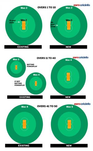 দেখে নিন ক্রিকেটের নতুন নিয়ম ও পরিবরর্তনগুলো।