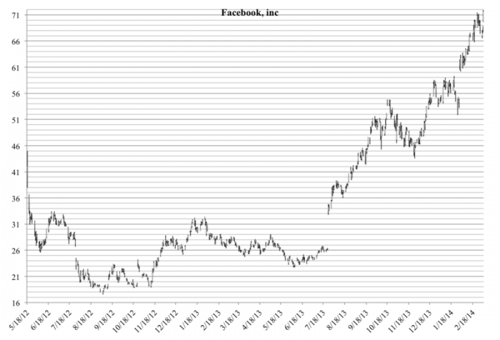 ফেসবুক স্টকের চার্ট