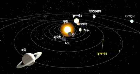 এক গ্রহের সাথে অন্যগ্রহ ঠোকঠুকি লাগে না কেন? ( জানা-অজানা)
