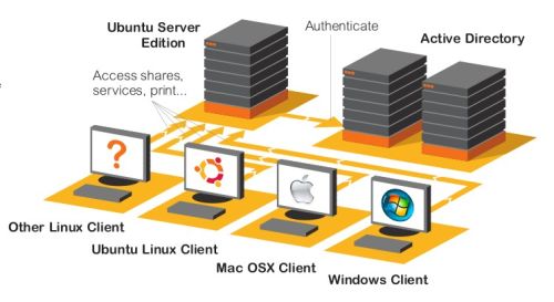 How to make file server by Ubuntu