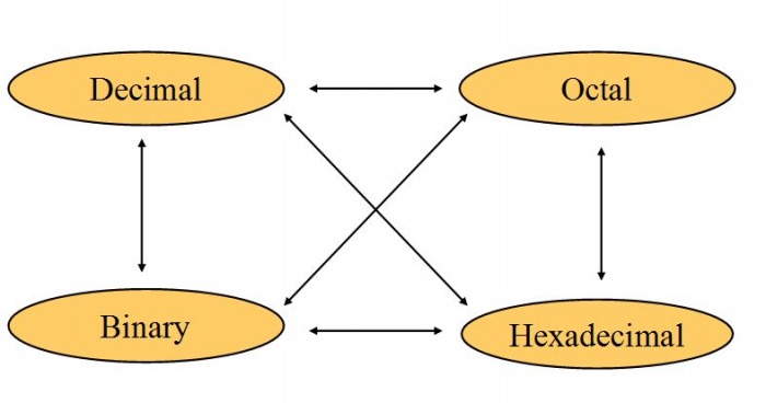 Number System (সংখ্যা পদ্ধতি) (Binary, Octal, Decimal And Hexadecimal) PART – 1