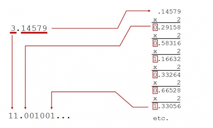 Number System (সংখ্যা পদ্ধতি) (Binary, Octal, Decimal And Hexadecimal) PART – 2