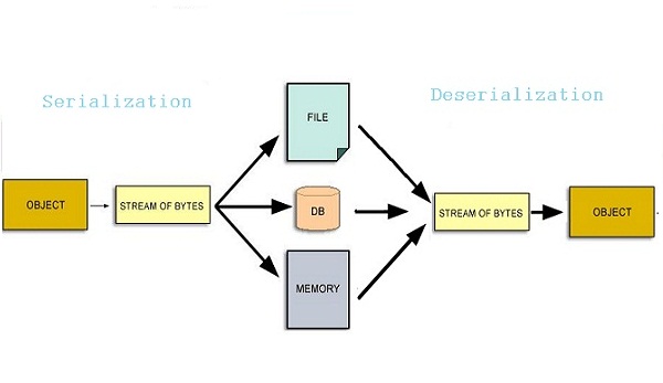 জাভা ডিজাইন প্যাটার্নঃ সিরিয়ালাইজেশন পদ্ধতি