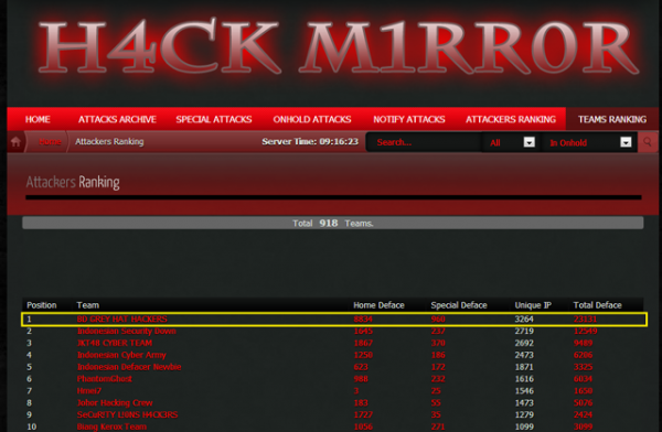 বাংলাদেশ সবার শীর্ষে, বিশ্বের ৯১৮টি হ্যাকার টিমের মধ্যে ?