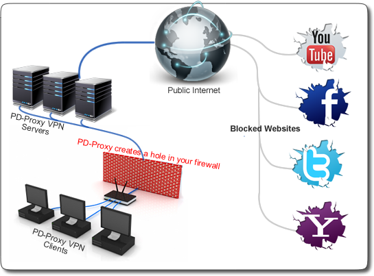 ফ্রী ভিপিএন (VPN) সার্ভিস। PdProxy ব্যবহার করে নিজের আইপি কে সম্পূর্ণ লুকিয়ে ফেলুন। পাশাপাশি নিন আইএসপির ফুল স্পিড।