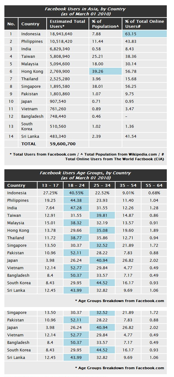 Facebook User Asia