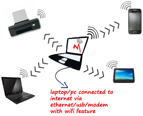 আপনার কম্পিউটার’কে সহজেই ওয়াই-ফাই হটস্পট বানিয়ে ফেলুন আর ইচ্ছে মত আপনার ইন্টারনেট সংযোগ শেয়ার করুন।।।