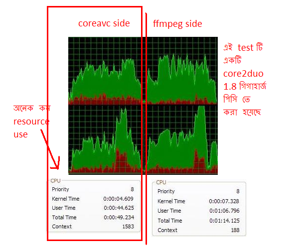 ফাস্টেস্ট ভিডিও ডিকোডার সফ্ট‌ওয়ার,স্লো পিসিতে/নেটবুকে হাই ডেফিনিশন ভিডিও প্লেব্যাক সমাধান এবং ভিডিও সম্পর্কে কিছু কথা
