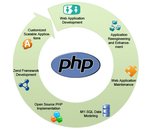 PHP/MYSQL knowledge ছাড়াই web based database / software তৈরি করুন।
