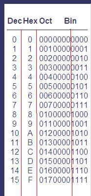 Conversion Table - Decimal, Hexadecimal, Octal, Binary