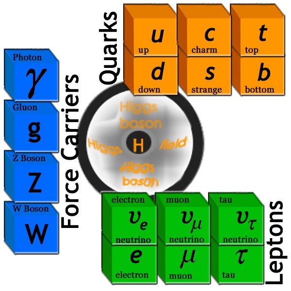 কণা পদার্থবিদ্যার ভিত্তিঃ যা দিয়ে তৈরি আমরা ও মহাবিশ্ব