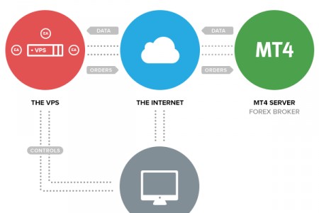ফরেক্স ট্রেড এবং VPS সমাচার জানতে পারবেন কেন ইউজ করবেন VPS