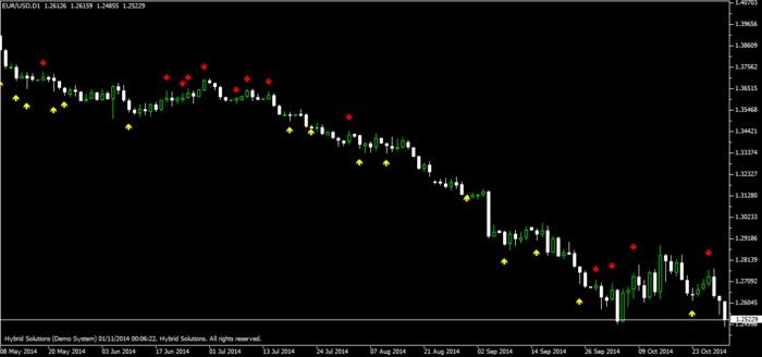 ফরেক্স ইনডিকেটর Heiken ashi সাথে ডাউনলড লিংক