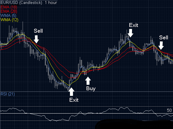 মুভিং এভারেজ টানেল , সিম্পল ওয়েটে প্রফিট করুন ফরেক্সে!