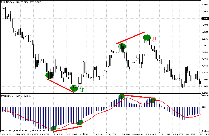 ফরেক্স থেকে আয় করুণ এমএসিডি ইন্ডিকেটর দিয়ে ডাউনলড লিঙ্ক সহ!!!!