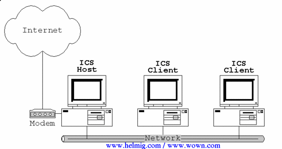 কম্পিউটার থেকে কম্পিউটারে ইন্টারনেট শেয়ার করুন