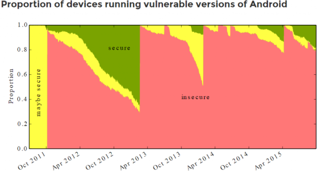 ক্যামব্রিজ বিশ্ববিদ্যালয়ের পরিসংখ্যান অনুযায়ী এন্ড্রয়েড ওএস এর ৮৭ ভাগ স্মার্টফোনই ইন্সিকিউর