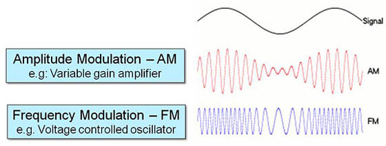 AM এবং FM এর মধ্যে পার্থক্য।
