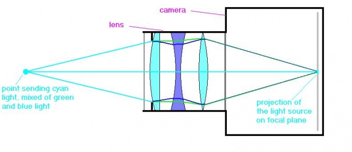 lens elements