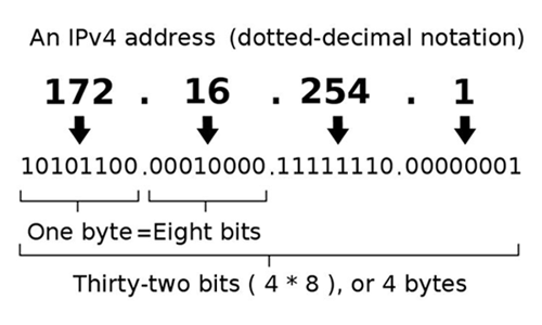 ip_address_structure
