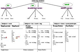 Tense ফ্রী “Tense”! Tension ছাড়া Tense শিখুন ।