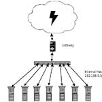 ইন্টারনেট শেয়ারিং এবং নেটওয়ার্কিং করার উপায়