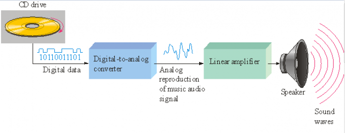 Digital  ইলেক্ট্রনিক্স