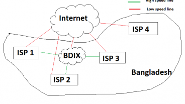 নিয়ে নিন Ultimate BDIX server ঝড়ের স্পিড এ broadband দিয়ে ফাইল Download করুন