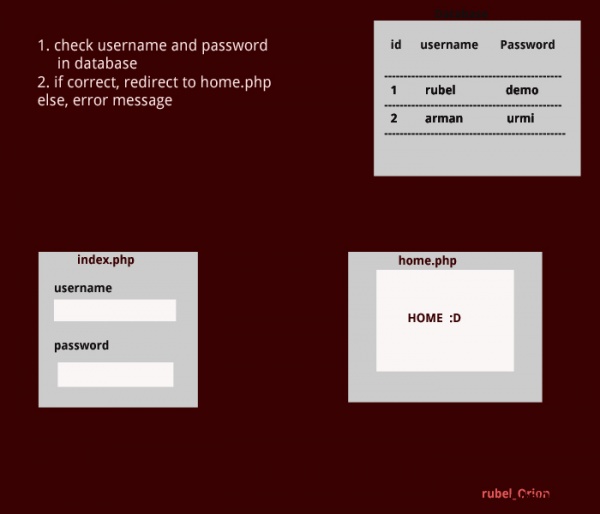 পিএইচপি দিয়ে ছোট্ট ছোট্ট মজার প্রজেক্ট – সিম্পল লগিন সিস্টেম এবং সেশন ক্রিয়েট