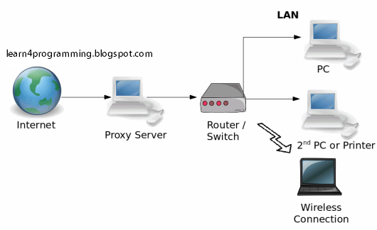 নিজেই বানান Proxy site এবং ব্রাউজ করুন সব সাইটে