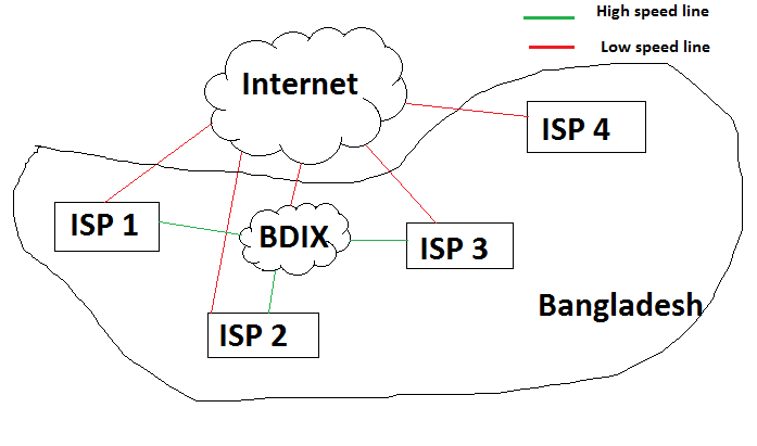 BDIX, Highspeed, Techtunes, Download, HD