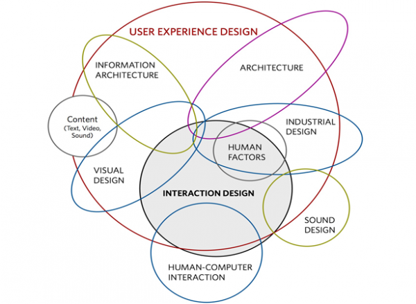 UI (User Interface) এবং UX (User Experience) কি? কেনও?