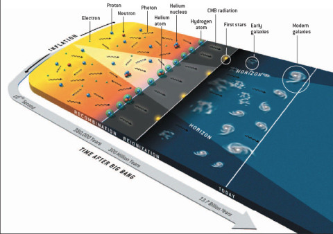কুর’আনে প্রযুক্তি [পর্ব-১৪] :: ৬টি সময়কালে মহাবিশ্বের আত্নপ্রকাশ