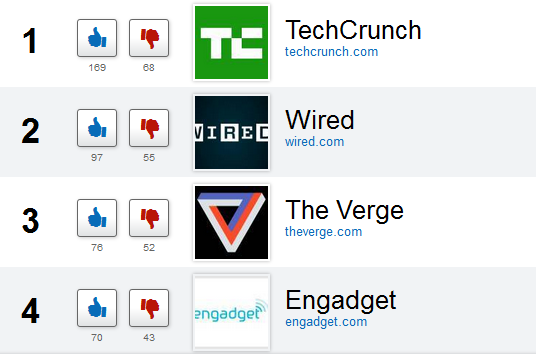 র‍্যাংকিং এ সেরা ২০ টি টেক ব্লগের সাথে পরিচিত তো আপনি?