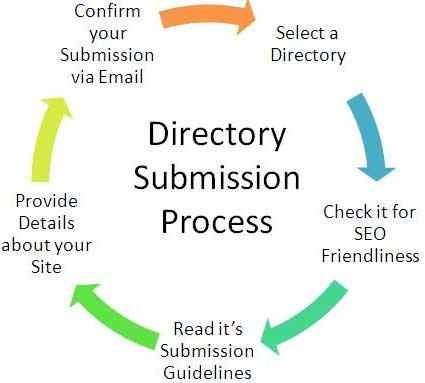 ফ্রিল্যান্সিং এ সহজতম একটি কাজ হচ্ছে ডিরেক্টরী সাবমিশন।