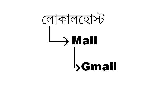 লোকালহোস্ট থেকে gmail বা yahoo তে মেইল পাটানোর নিয়ম::