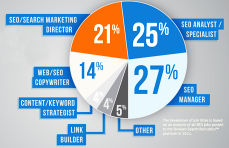 উজ্জ্বল ক্যারিয়ার হিসাবে কেন সার্চ ইঞ্জিন অপটিমাইজেশন (এসইও)?