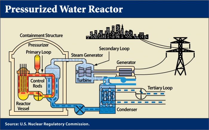 Pressurized water reactors