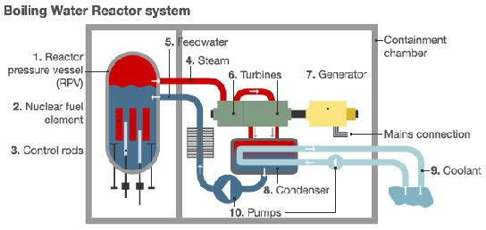 boiling-water-reactor-system